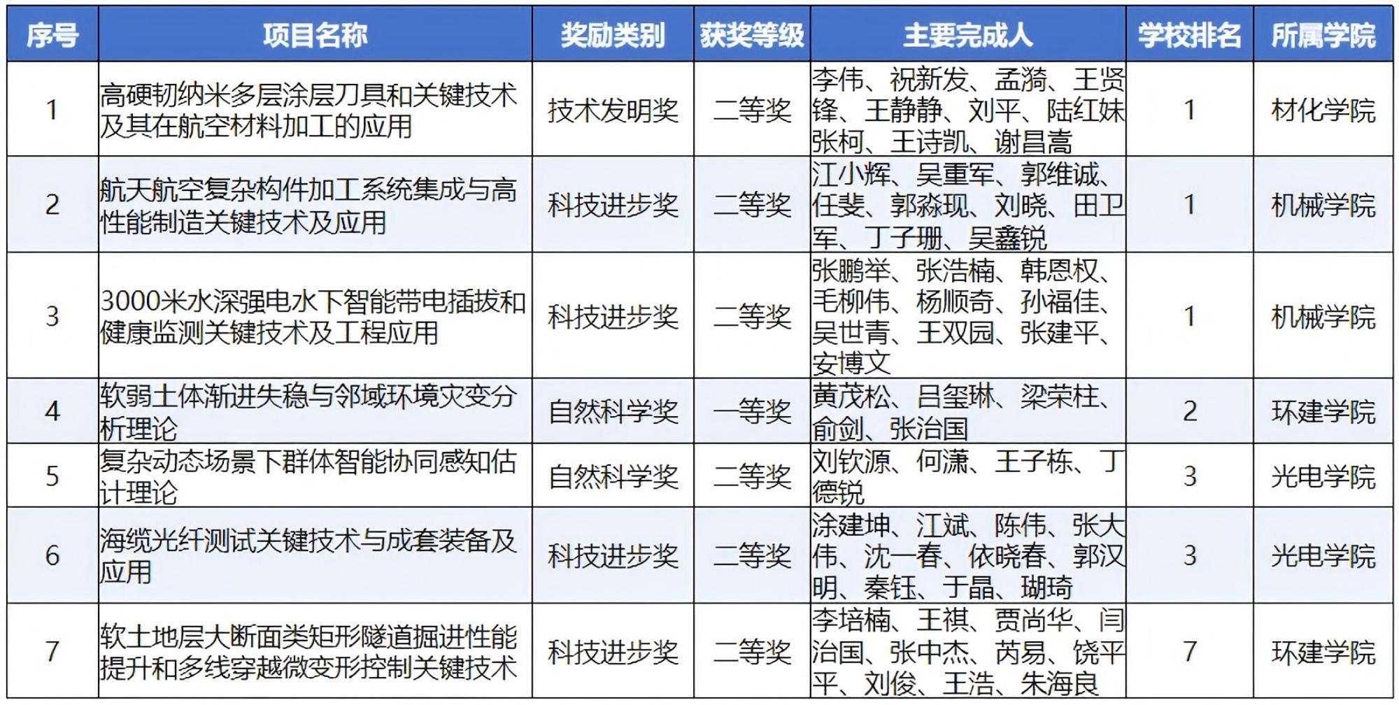 获奖项目清单