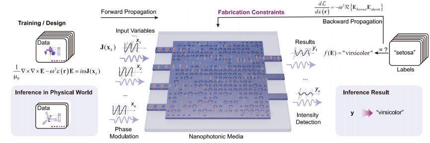 制造条件约束的逆向设计光子芯片方法