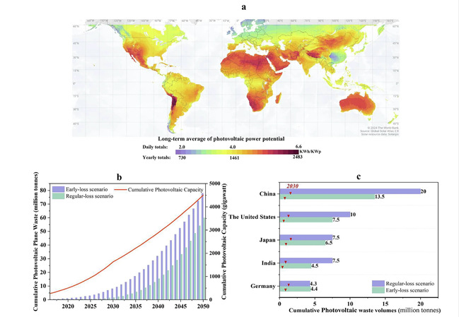 全球光伏安装潜力与面板废弃物预测图