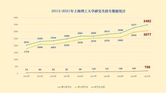 【上理这十年】聚焦质量提升，研究生教育走出工程特色新路径